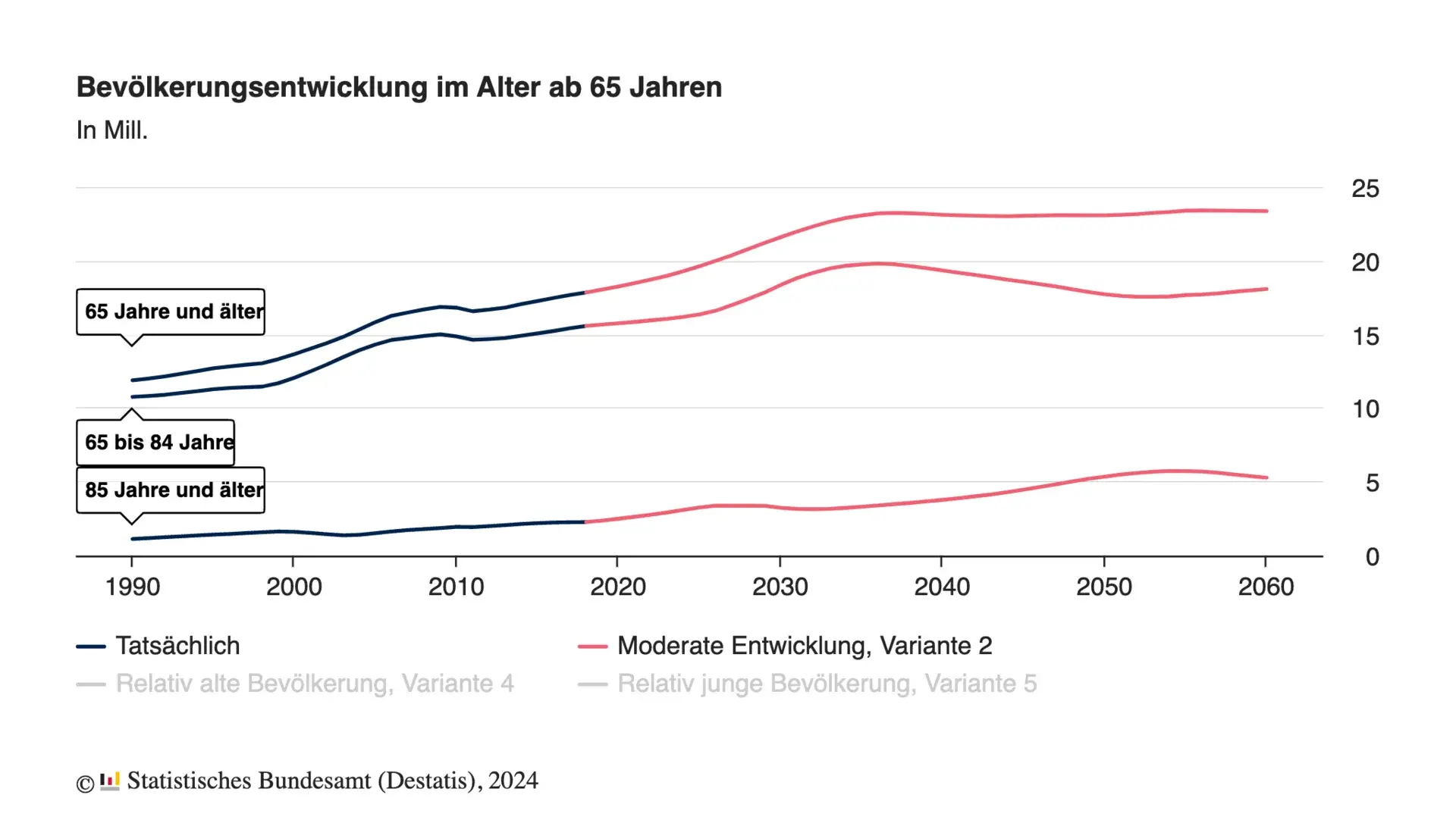Statistik Anteil älterer Menschen in Deutschland